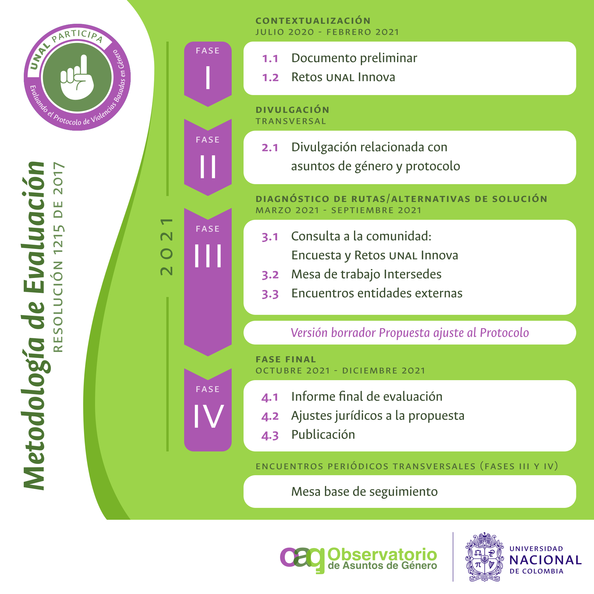 Metodología de evaluación del protocolo